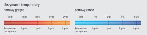 zakres temperatur i utrzymania temperatury w termosie Amerbox zakres temperatur i utrzymania temperatury w termosie Amerbox