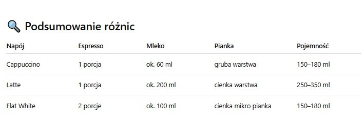porównanie trzech rodzajów kaw mlecznych – cappuccino, latte, flat white