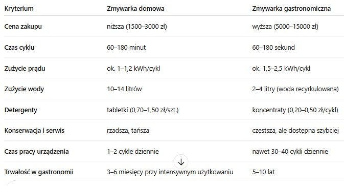 Porównanie parametrów zmywarek gastronomicznych i domowych