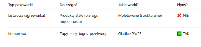 Porównanie typów pakowarek, przeznaczenie i typy stosowanych worków