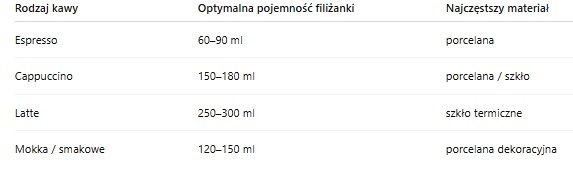 Rodzaje filiżanek i szklanek do konkretnych rodzajów kawy