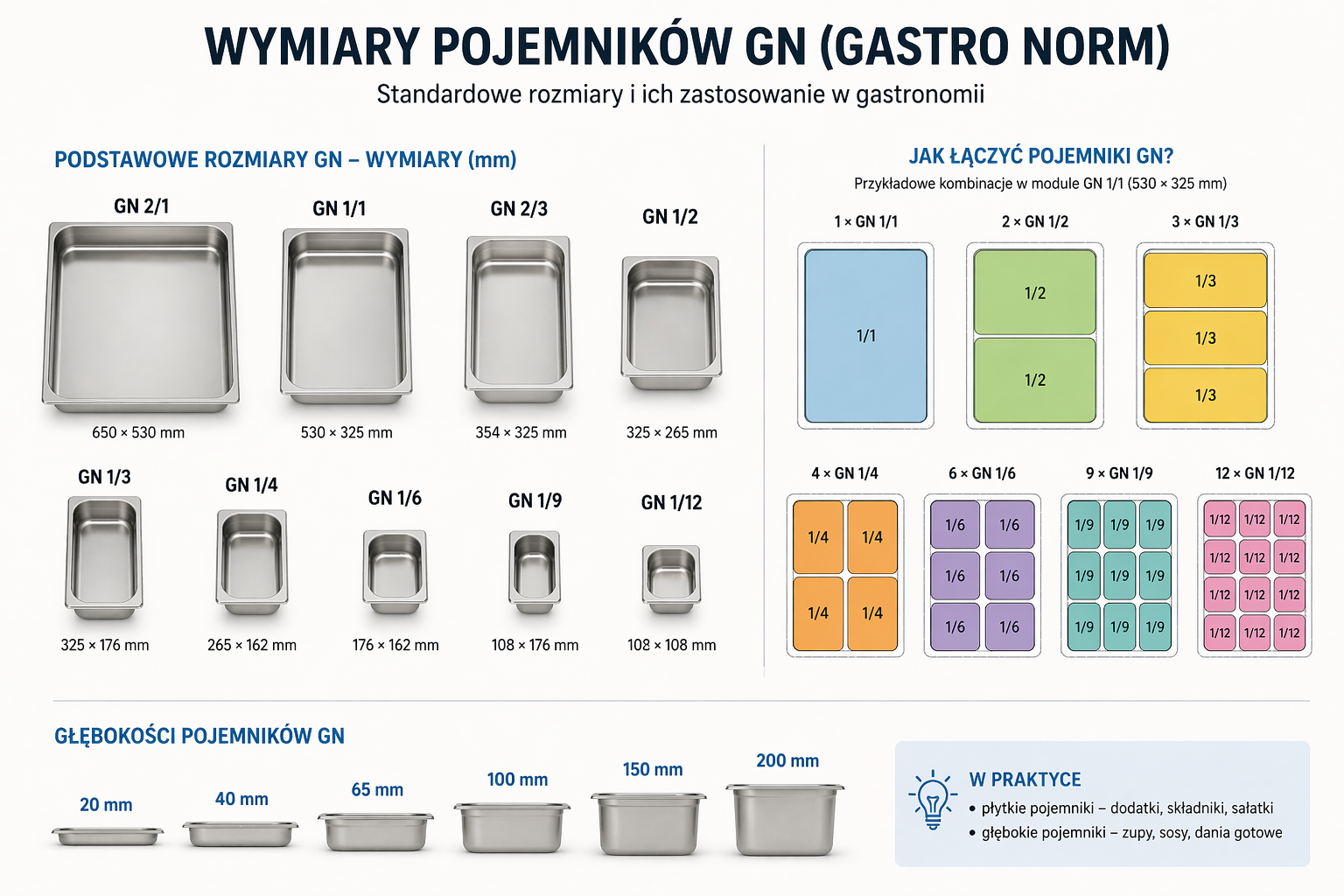 Tabela wymiar&oacute;w GN z por&oacute;wnaniem rozmiar&oacute;w pojemnik&oacute;w gastronomicznych i sposobem ich łączenia